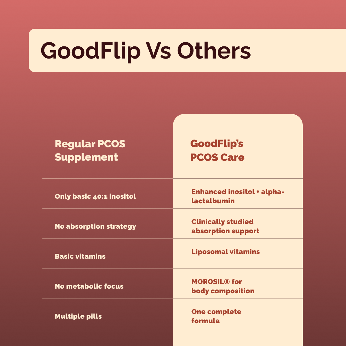 PCOS Care | With Enhanced Absorption